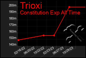 Total Graph of Trioxi