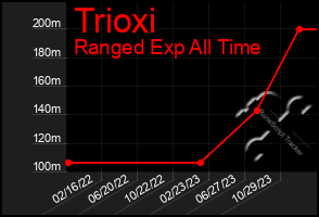 Total Graph of Trioxi