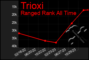 Total Graph of Trioxi