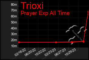 Total Graph of Trioxi