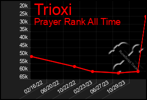 Total Graph of Trioxi