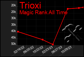 Total Graph of Trioxi