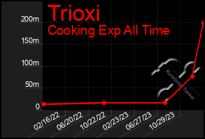 Total Graph of Trioxi