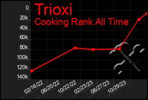 Total Graph of Trioxi