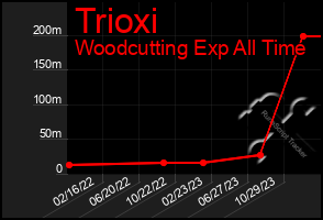 Total Graph of Trioxi