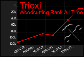 Total Graph of Trioxi