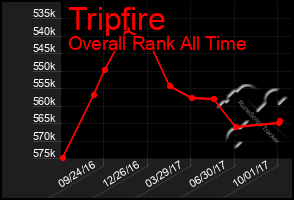 Total Graph of Tripfire