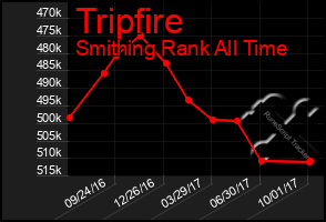 Total Graph of Tripfire