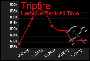 Total Graph of Tripfire