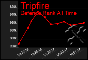 Total Graph of Tripfire