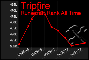 Total Graph of Tripfire