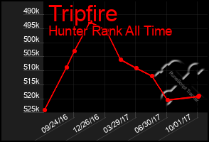 Total Graph of Tripfire