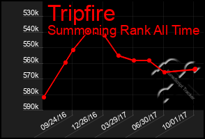 Total Graph of Tripfire