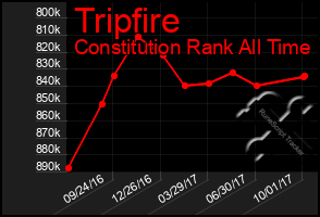 Total Graph of Tripfire