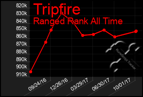 Total Graph of Tripfire