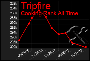 Total Graph of Tripfire