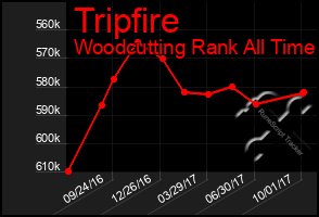 Total Graph of Tripfire