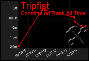 Total Graph of Tripfist
