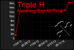 Total Graph of Triple H