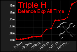 Total Graph of Triple H