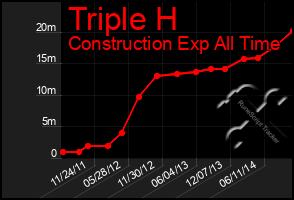 Total Graph of Triple H