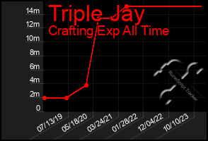 Total Graph of Triple Jay