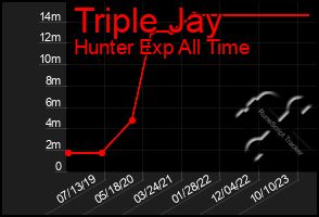 Total Graph of Triple Jay