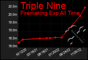 Total Graph of Triple Nine
