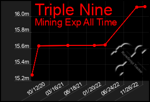 Total Graph of Triple Nine
