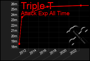 Total Graph of Triple T