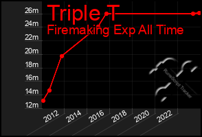 Total Graph of Triple T