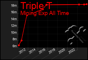 Total Graph of Triple T