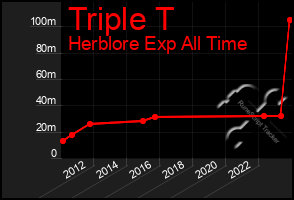 Total Graph of Triple T