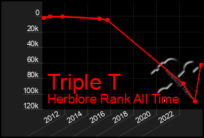 Total Graph of Triple T