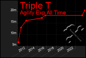 Total Graph of Triple T