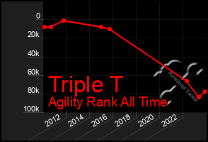 Total Graph of Triple T