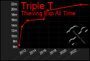 Total Graph of Triple T