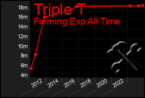 Total Graph of Triple T