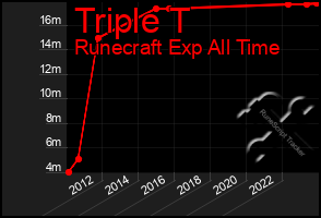 Total Graph of Triple T