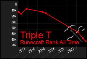 Total Graph of Triple T