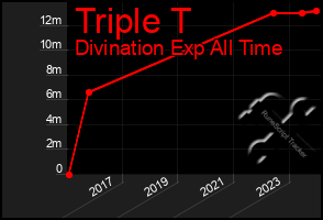 Total Graph of Triple T