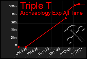 Total Graph of Triple T