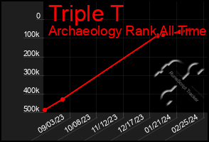 Total Graph of Triple T