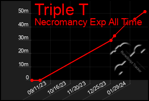 Total Graph of Triple T