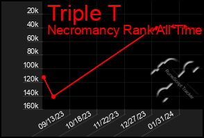 Total Graph of Triple T