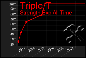 Total Graph of Triple T