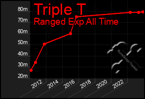 Total Graph of Triple T