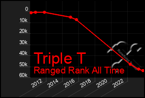 Total Graph of Triple T