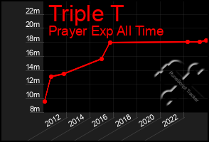 Total Graph of Triple T