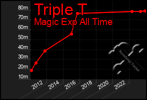 Total Graph of Triple T